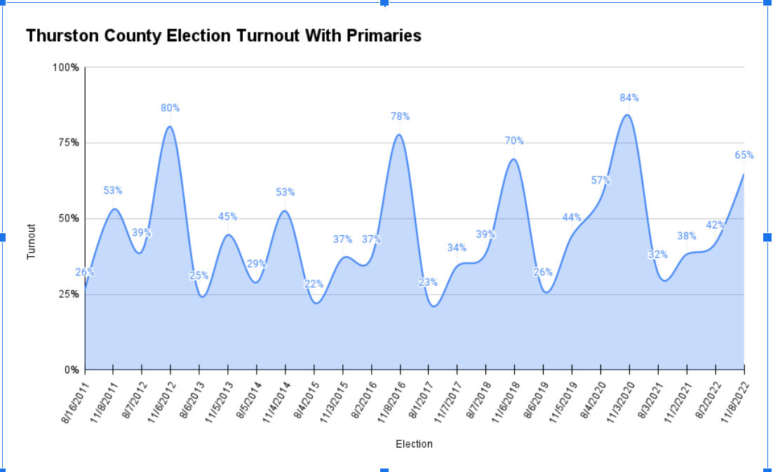 Data from the Thurston County Auditor's Office shows the highest voter turnout for even-year general elections and the lowest turnout for odd-year primaries.